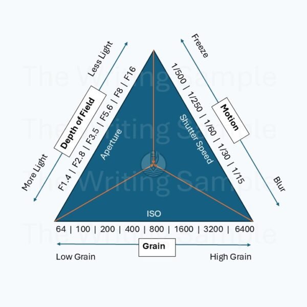 Guide 1: How to Build the Perfect Exposure Triangle - The Writing Sample